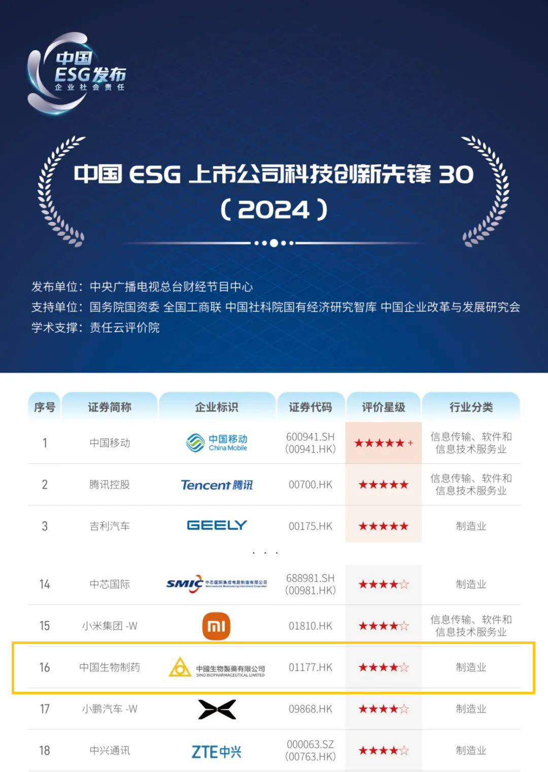 凯发k8一触即发制药入选“中国ESG上市公司科技创新先锋30”